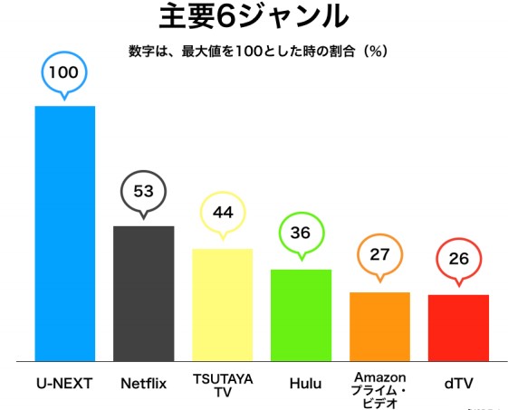 Netflix、UNEXT他、大手VODサービスの見放題作品数の比較