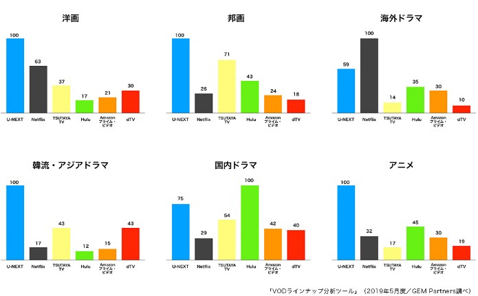 主要6ジャンル（洋画・邦画・海外ドラマ・国内ドラマ・韓流アジアドラマ・アニメ）の見放題動画数の比較