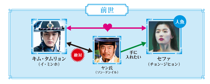 青い海の伝説 相関図
