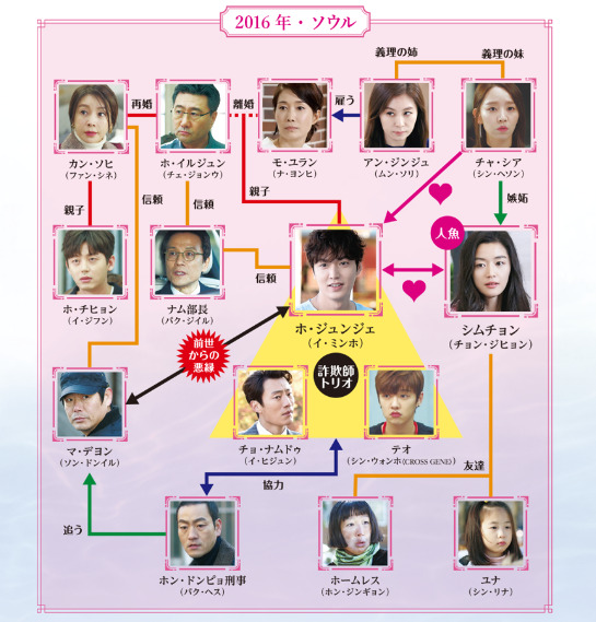 青い海の伝説 相関図