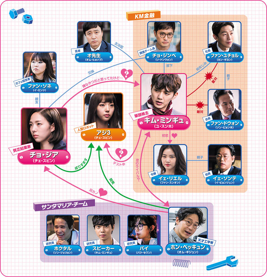 ロボットじゃないの相関図