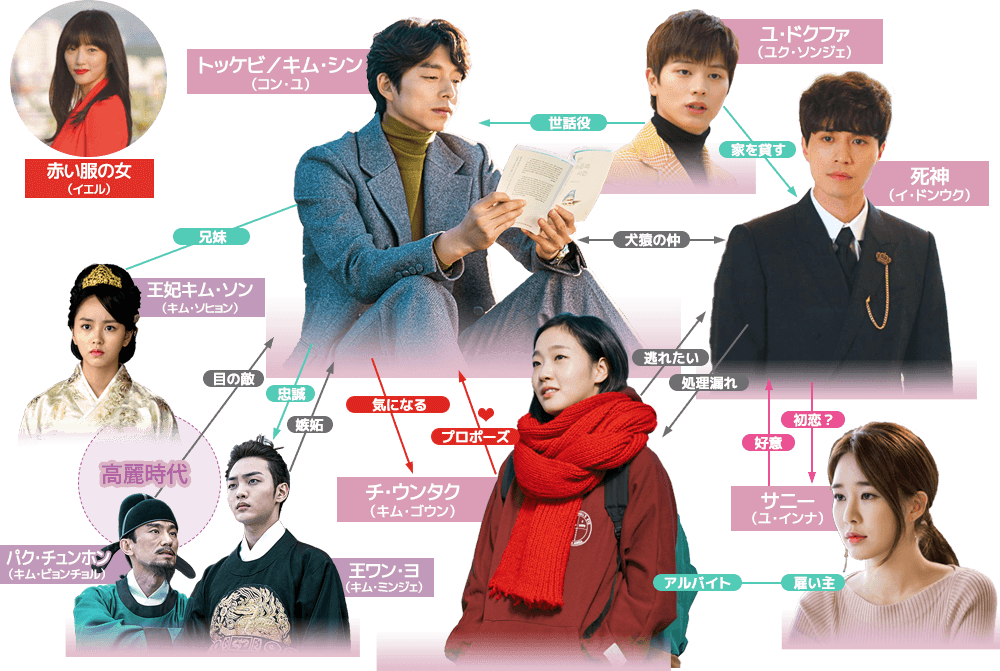 トッケビ～君がくれた愛しい日々～の登場人物（キャスト）相関図