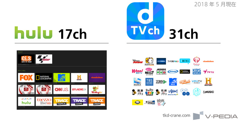 HuluのリアルタイムとdTVチャンネルのチャンネル数比較画像