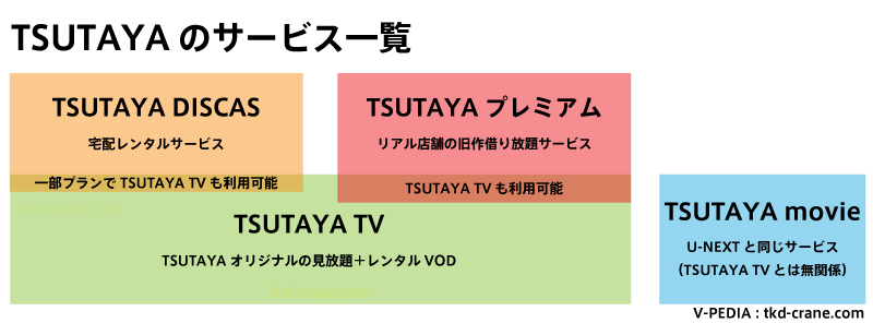 TSUTAYAの各サービスの関係図